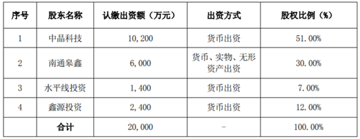 中晶科技携手多方设立江苏皋鑫，以自有资金拓展现有业务版图